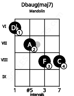 Fretboard image for the Dbaug(maj7) chord on mandolin frets: 6 7 8 8