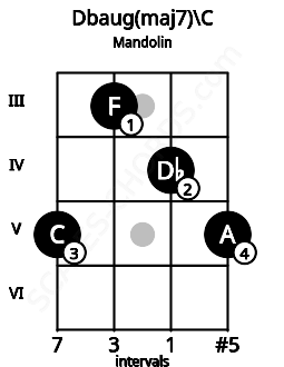 Fretboard image for the Dbaug(maj7)\C chord on mandolin frets: 5 3 4 5