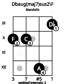 Fretboard image for the Dbaug(maj7)sus2\F chord on mandolin frets: 10 10 12 9