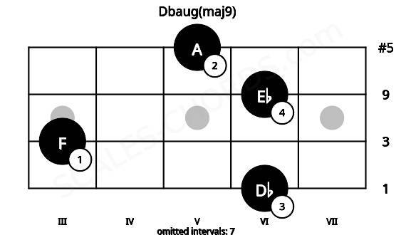 Fretboard image for the Dbaug(maj9) chord on mandolin frets: 6 3 6 5