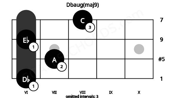 Fretboard image for the Dbaug(maj9) chord on mandolin frets: 6 7 6 8