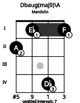 Fretboard image for the Dbaug(maj9)\A chord on mandolin frets: 2 1 4 1