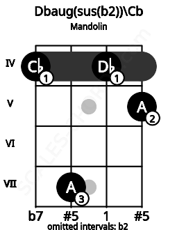 Fretboard image for the Dbaug(sus(b2))\Cb chord on mandolin frets: 4 7 4 5