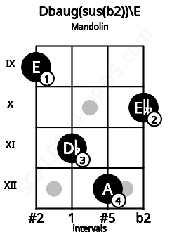 Fretboard image for the Dbaug(sus(b2))\E chord on mandolin frets: 9 11 12 10