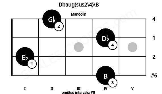 Fretboard image for the Dbaug(sus2\4)\B chord on mandolin frets: 4 1 4 2