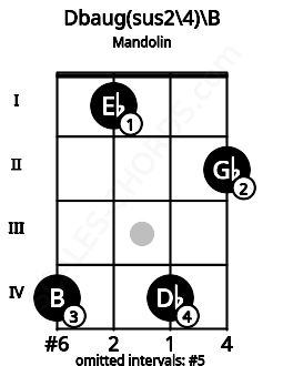 Fretboard image for the Dbaug(sus2\4)\B chord on mandolin frets: 4 1 4 2
