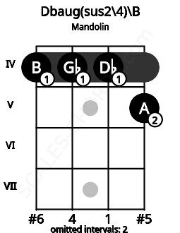 Fretboard image for the Dbaug(sus2/4)\B chord on mandolin frets: 4 4 4 5