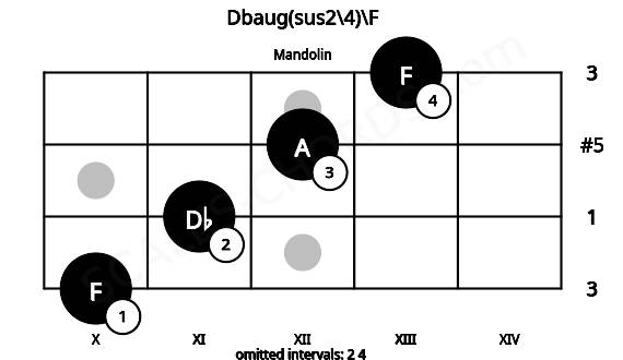 Fretboard image for the Dbaug(sus2\4)\F chord on mandolin frets: 10 11 12 13