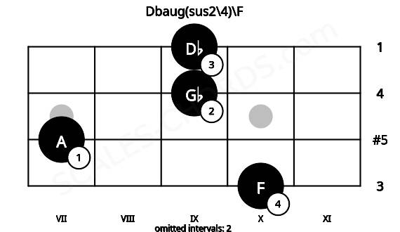 Fretboard image for the Dbaug(sus2\4)\F chord on mandolin frets: 10 7 9 9