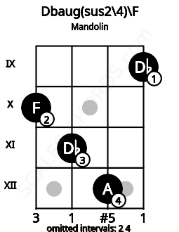 Fretboard image for the Dbaug(sus2\4)\F chord on mandolin frets: 10 11 12 9
