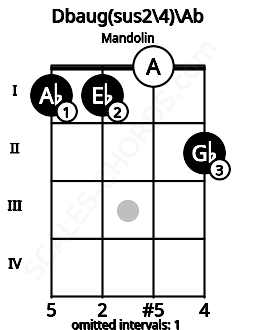 Fretboard image for the Dbaug(sus2/4)\G# chord on mandolin frets: 1 1 0 2