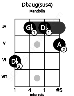 Fretboard image for the Dbaug(sus4) chord on mandolin frets: 6 4 4 5