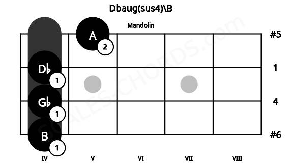 Fretboard image for the Dbaug(sus4)\B chord on mandolin frets: 4 4 4 5