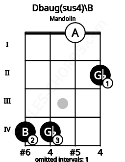 Fretboard image for the Dbaug(sus4)\B chord on mandolin frets: 4 4 0 2