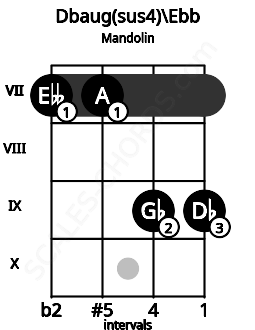 Fretboard image for the Dbaug(sus4)\D chord on mandolin frets: 7 7 9 9