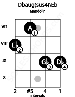 Fretboard image for the Dbaug(sus4)\D# chord on mandolin frets: 8 7 9 9