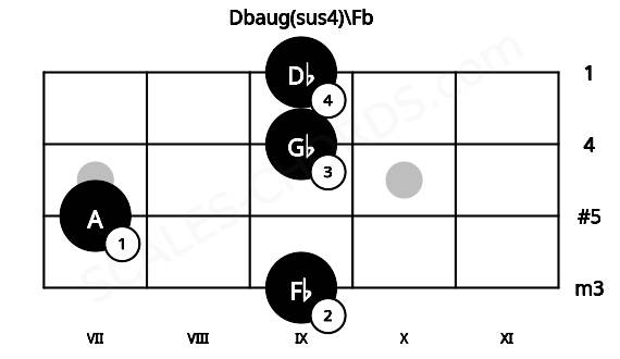 Fretboard image for the Dbaug(sus4)\Fb chord on mandolin frets: 9 7 9 9