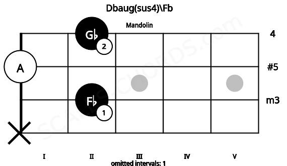 Fretboard image for the Dbaug(sus4)\Fb chord on mandolin frets: x 2 0 2
