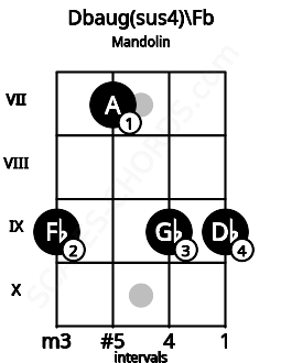 Fretboard image for the Dbaug(sus4)\Fb chord on mandolin frets: 9 7 9 9