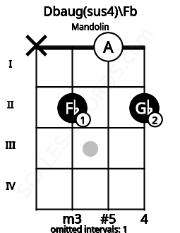 Fretboard image for the Dbaug(sus4)\Fb chord on mandolin frets: x 2 0 2