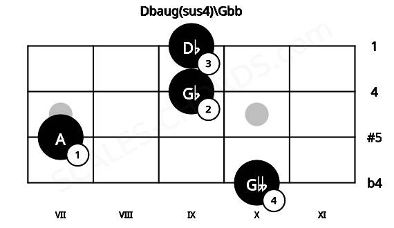 Fretboard image for the Dbaug(sus4)\Gbb chord on mandolin frets: 10 7 9 9