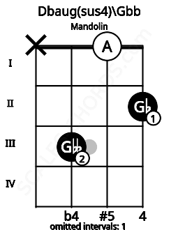 Fretboard image for the Dbaug(sus4)\Gbb chord on mandolin frets: x 3 0 2