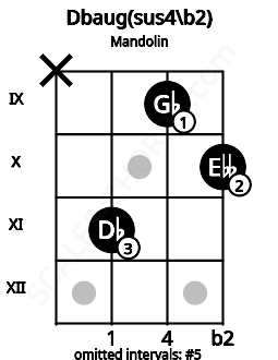 Fretboard image for the Dbaug(sus4\b2) chord on mandolin frets: x 11 9 10