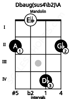 Fretboard image for the Dbaug(sus4\b2)\A chord on mandolin frets: 2 0 4 2