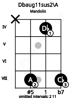 Fretboard image for the Dbaug11sus2\A chord on mandolin frets: x 7 4 7