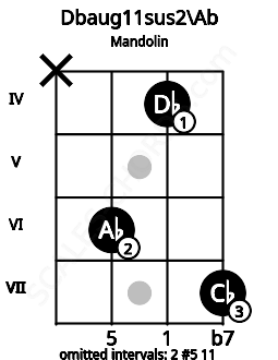 Fretboard image for the Dbaug11sus2\G# chord on mandolin frets: x 6 4 7