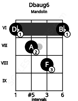 Fretboard image for the Dbaug6 chord on mandolin frets: 6 7 8 6