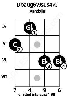 Fretboard image for the Dbaug6/9sus4\C chord on mandolin frets: 5 4 6 6