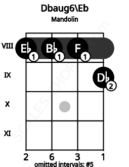 Fretboard image for the Dbaug6\D# chord on mandolin frets: 8 8 8 9
