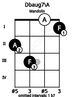 Fretboard image for the Dbaug7\A chord on mandolin frets: 2 3 0 1