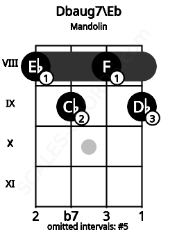 Fretboard image for the Dbaug7\D# chord on mandolin frets: 8 9 8 9