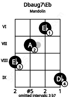 Fretboard image for the Dbaug7\Eb chord on mandolin frets: 8 7 6 9