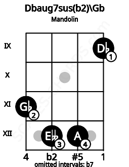 Fretboard image for the Dbaug7sus(b2)\F# chord on mandolin frets: 11 12 12 9