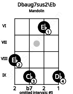 Fretboard image for the Dbaug7sus2\Eb chord on mandolin frets: 8 9 6 9