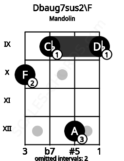 Fretboard image for the Dbaug7sus2\F chord on mandolin frets: 10 9 12 9