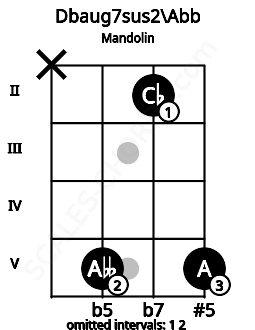 Fretboard image for the Dbaug7sus2\F## chord on mandolin frets: x 5 2 5
