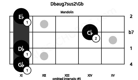 Fretboard image for the Dbaug7sus2\Gb chord on mandolin frets: 11 11 14 11