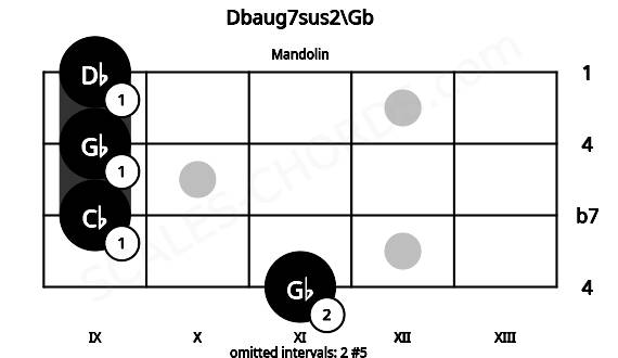 Fretboard image for the Dbaug7sus2\Gb chord on mandolin frets: 11 9 9 9