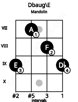 Fretboard image for the Dbaug\E chord on mandolin frets: 9 7 8 9