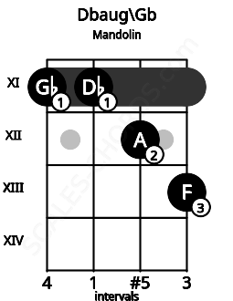 Fretboard image for the Dbaug\F# chord on mandolin frets: 11 11 12 13