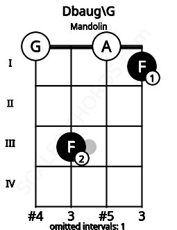 Fretboard image for the Dbaug\G chord on mandolin frets: 0 3 0 1