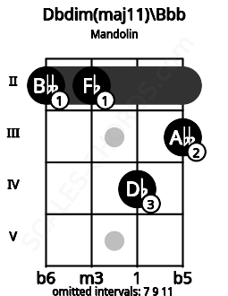 Fretboard image for the Dbdim(maj11)\Bbb chord on mandolin frets: 2 2 4 3