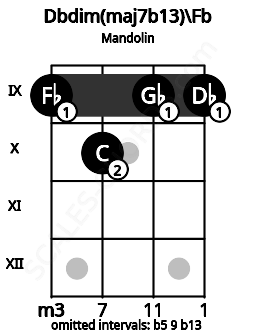 Fretboard image for the Dbdim(maj7b13)\Fb chord on mandolin frets: 9 10 9 9