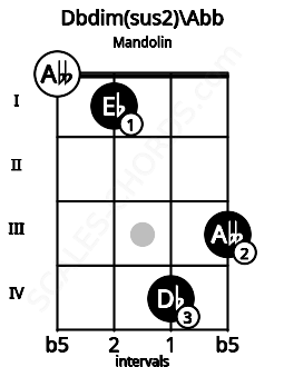 Fretboard image for the Dbdim(sus2)\Abb chord on mandolin frets: 0 1 4 3