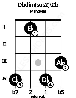 Fretboard image for the Dbdim(sus2)\A## chord on mandolin frets: 4 1 4 3