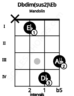 Fretboard image for the Dbdim(sus2)\Eb chord on mandolin frets: x 1 4 3